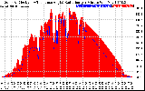 Solar PV/Inverter Performance Solar Radiation & Effective Solar Radiation per Minute