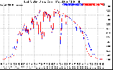 Solar PV/Inverter Performance Photovoltaic Panel Current Output