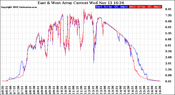 Solar PV/Inverter Performance Photovoltaic Panel Current Output