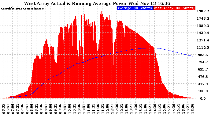 Solar PV/Inverter Performance West Array Actual & Running Average Power Output