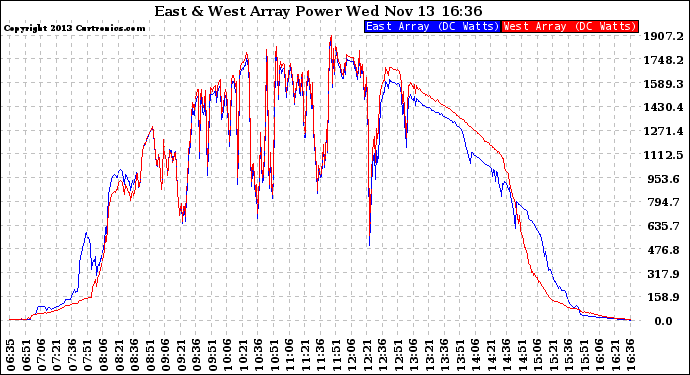 Solar PV/Inverter Performance Photovoltaic Panel Power Output