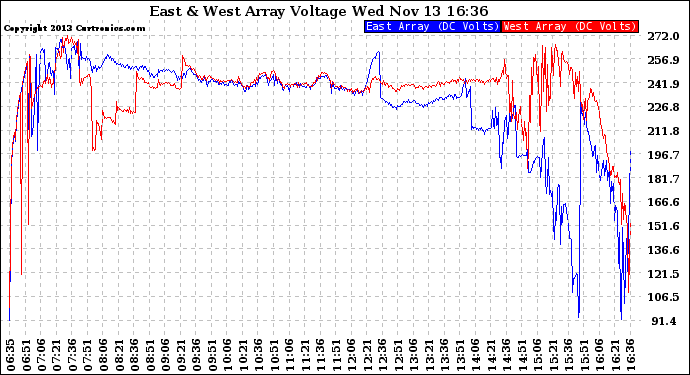 Solar PV/Inverter Performance Photovoltaic Panel Voltage Output