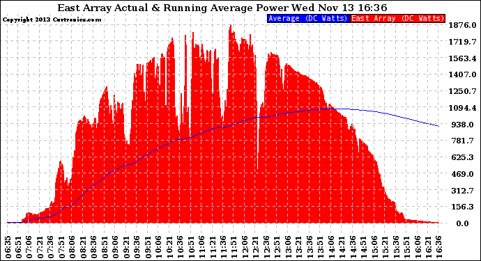 Solar PV/Inverter Performance East Array Actual & Running Average Power Output