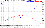 Solar PV/Inverter Performance Sun Altitude Angle & Sun Incidence Angle on PV Panels