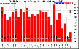 Solar PV/Inverter Performance Weekly Solar Energy Production