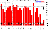 Solar PV/Inverter Performance Weekly Solar Energy Production Value