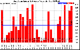 Solar PV/Inverter Performance Daily Solar Energy Production Value