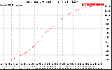 Solar PV/Inverter Performance Daily Energy Production