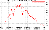 Solar PV/Inverter Performance Daily Energy Production Per Minute