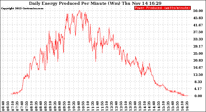 Solar PV/Inverter Performance Daily Energy Production Per Minute