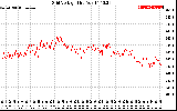 Solar PV/Inverter Performance Grid Voltage