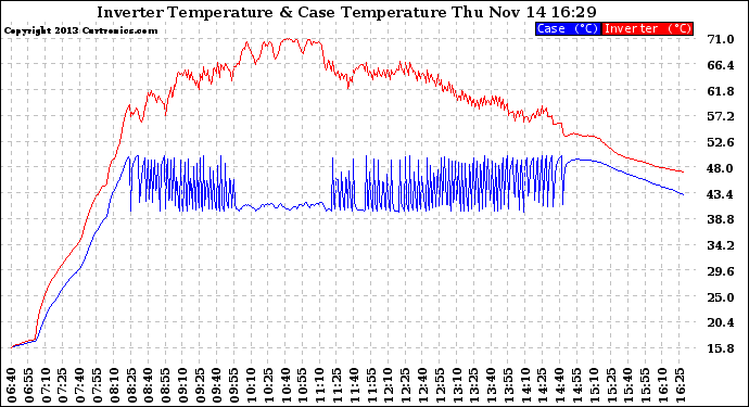 Solar PV/Inverter Performance Inverter Operating Temperature