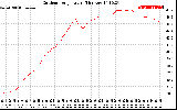 Solar PV/Inverter Performance Outdoor Temperature