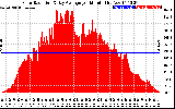 Solar PV/Inverter Performance Solar Radiation & Day Average per Minute