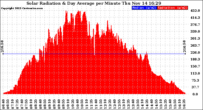 Solar PV/Inverter Performance Solar Radiation & Day Average per Minute