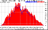 Solar PV/Inverter Performance Solar Radiation & Effective Solar Radiation per Minute