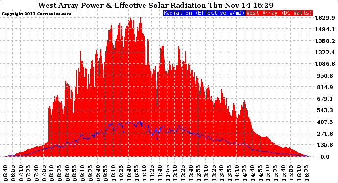 Solar PV/Inverter Performance West Array Power Output & Effective Solar Radiation