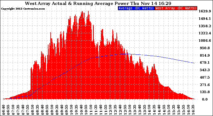 Solar PV/Inverter Performance West Array Actual & Running Average Power Output