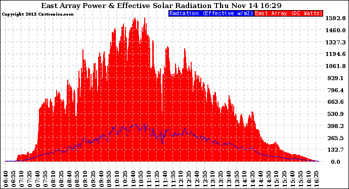 Solar PV/Inverter Performance East Array Power Output & Effective Solar Radiation