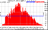 Solar PV/Inverter Performance East Array Actual & Average Power Output