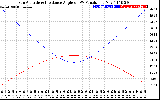 Solar PV/Inverter Performance Sun Altitude Angle & Sun Incidence Angle on PV Panels