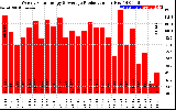 Solar PV/Inverter Performance Weekly Solar Energy Production