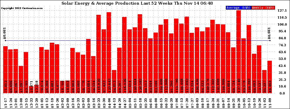 Solar PV/Inverter Performance Weekly Solar Energy Production Last 52 Weeks