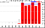 Solar PV/Inverter Performance Yearly Solar Energy Production