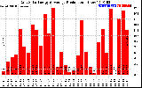 Solar PV/Inverter Performance Daily Solar Energy Production