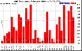 Solar PV/Inverter Performance Daily Solar Energy Production Value