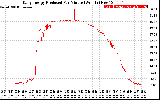 Solar PV/Inverter Performance Daily Energy Production Per Minute