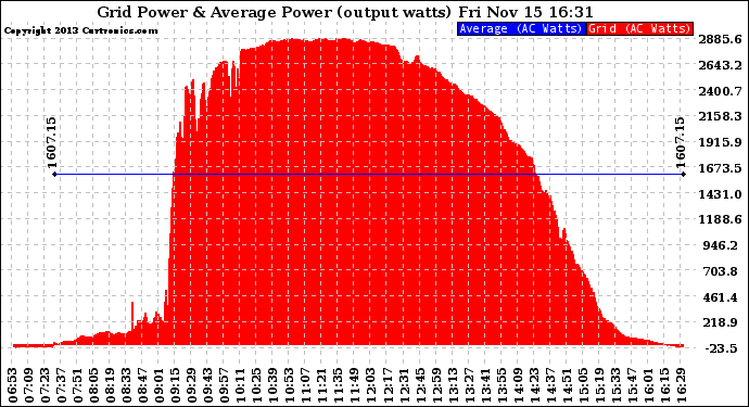 Solar PV/Inverter Performance Inverter Power Output