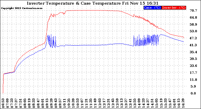 Solar PV/Inverter Performance Inverter Operating Temperature