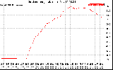 Solar PV/Inverter Performance Outdoor Temperature