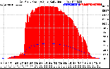 Solar PV/Inverter Performance East Array Power Output & Solar Radiation