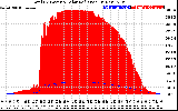 Solar PV/Inverter Performance Total PV Panel Power Output & Solar Radiation