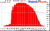 Solar PV/Inverter Performance Total PV Panel & Running Average Power Output