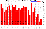 Solar PV/Inverter Performance Weekly Solar Energy Production