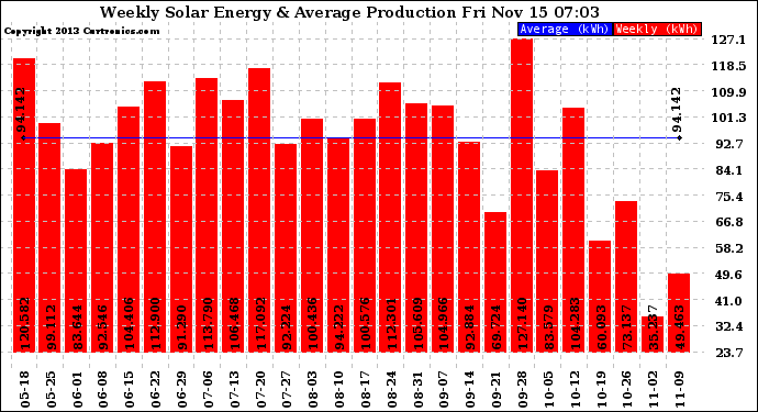 Solar PV/Inverter Performance Weekly Solar Energy Production