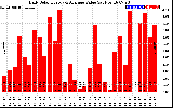 Solar PV/Inverter Performance Daily Solar Energy Production Value