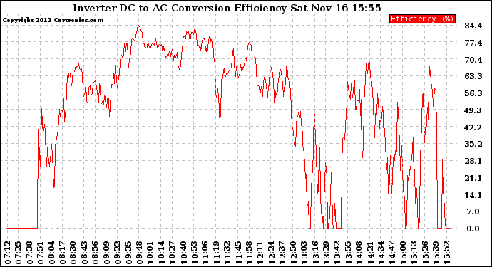 Solar PV/Inverter Performance Inverter DC to AC Conversion Efficiency