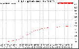 Solar PV/Inverter Performance Daily Energy Production