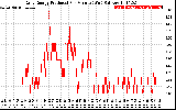 Solar PV/Inverter Performance Daily Energy Production Per Minute