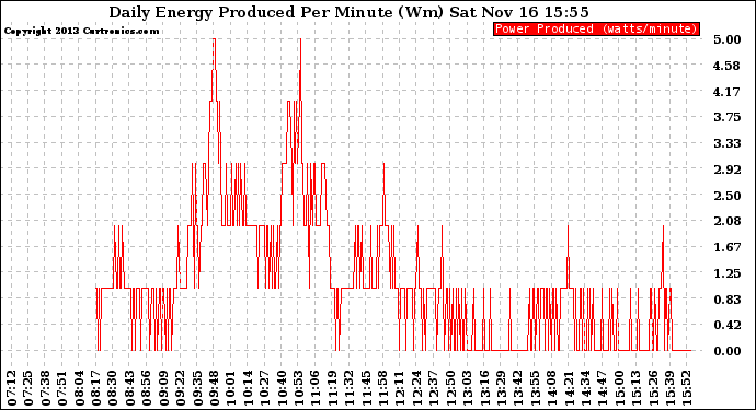 Solar PV/Inverter Performance Daily Energy Production Per Minute