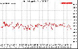 Solar PV/Inverter Performance Grid Voltage