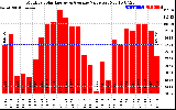 Solar PV/Inverter Performance Monthly Solar Energy Production Value