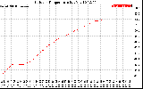 Solar PV/Inverter Performance Outdoor Temperature