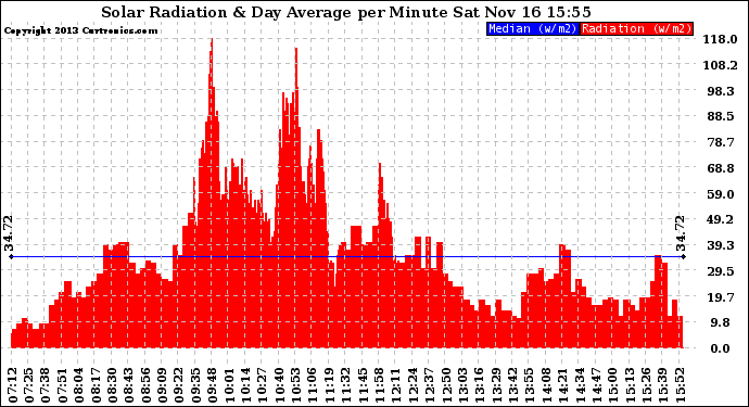 Solar PV/Inverter Performance Solar Radiation & Day Average per Minute