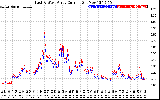 Solar PV/Inverter Performance Photovoltaic Panel Current Output