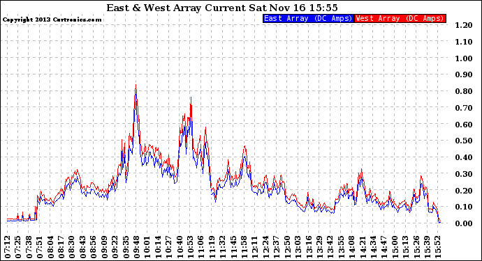 Solar PV/Inverter Performance Photovoltaic Panel Current Output